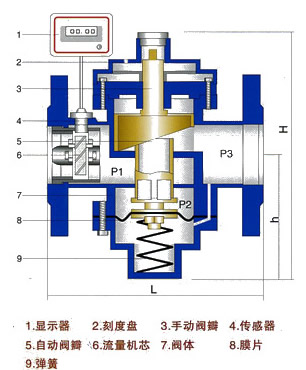 自力式壓差控制閥